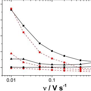 Cyclic Voltammetry At A Mesoporous Silica Film Electrode Of 0 5 MM Of