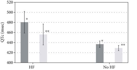 Qtc Based On Severity Of Osa Adjusted Mean Qtc Values Of Subsequent