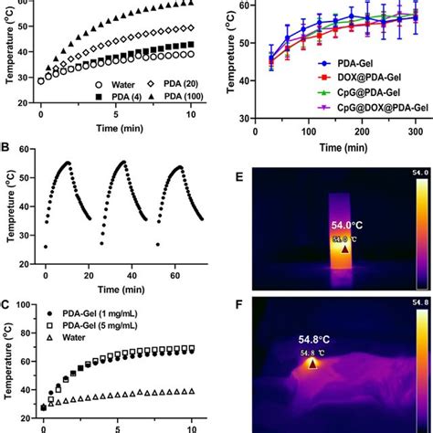 Photothermal Effect Of Pda And Pda Gel A Temperature Of Pda At