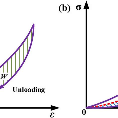 Typical Hysteresis Loop Under A Loading Unloading Process A Energy Download Scientific