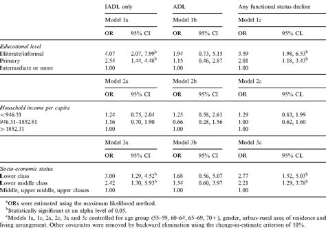 Instrumental Activities Of Daily Living Assessment Scale Semantic