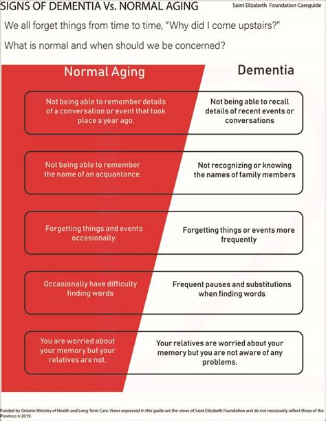 Normal Aging Vs Dementia Chart