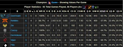 Garen jungle in proplay is now 5 - 0, Dom1nant becomes the most ...