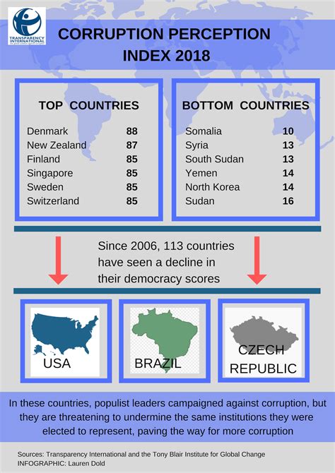 Corruption Perception Index Released Us Out Of Top 20 The Mail