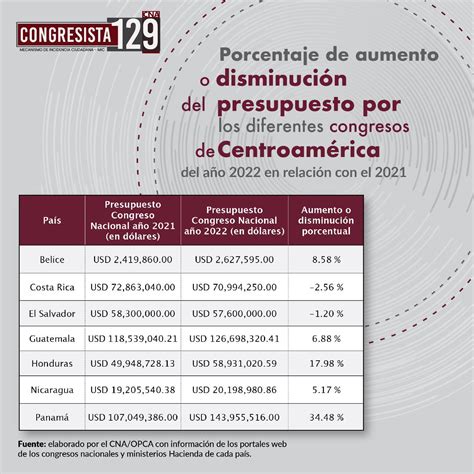 CNA Honduras on Twitter Honduras es el segundo país de Centroamérica