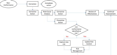 Non Conformance Management Anitech Consulting