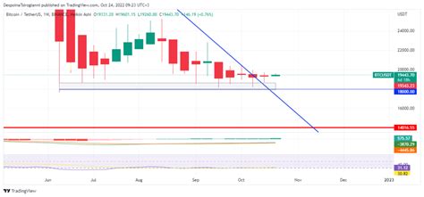 Bitcoin price analysis for 24 October 2022 - TheCoinrise.com