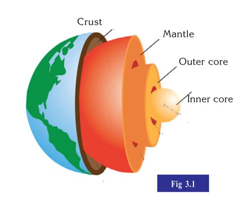 Crust, mantle, core