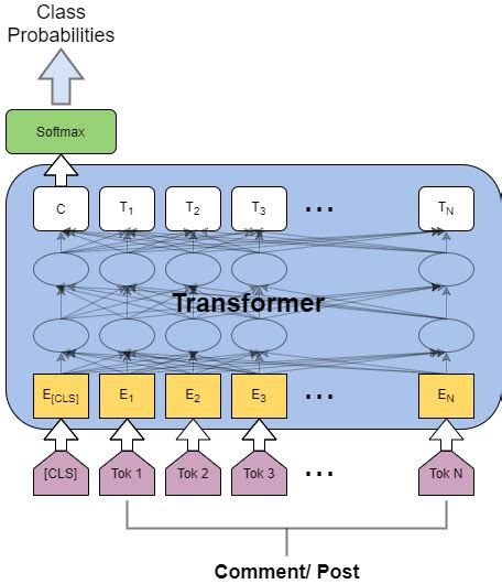 Transformer Text Classification Architecture Download Scientific Diagram