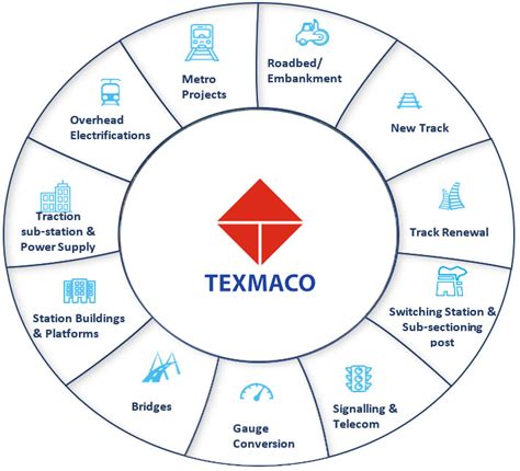 Rail EPC Texmaco Rail Engineering Ltd