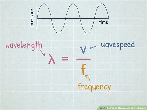 How To Calculate The Wavelength Of A Wave When Wave Speed And Frequency