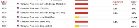 Us Inflation Data This Week Expected To Show Core Cpi Moving Sideways