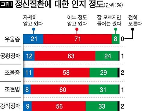 대중매체 통해 부정적 정보 취득 “조현병 환자 범죄 저지를 확률 높다” 73