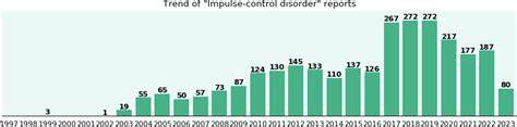 Impulse-control disorder: treatments, associated drugs and conditions (2,972 reports) - eHealthMe