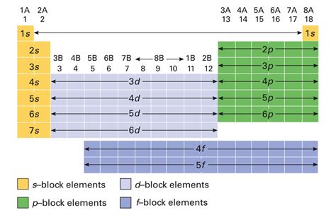 Atom Orbitals - Periodic Table Guide | Chemistry basics, Chemistry ...