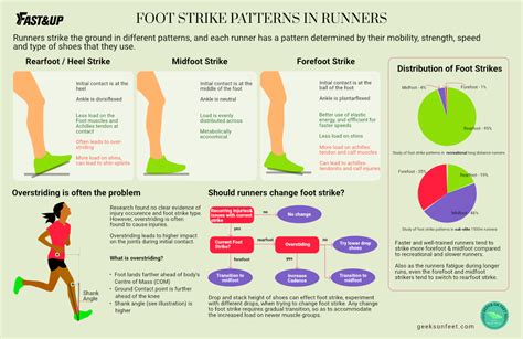 Foot Strike Patterns In Runners