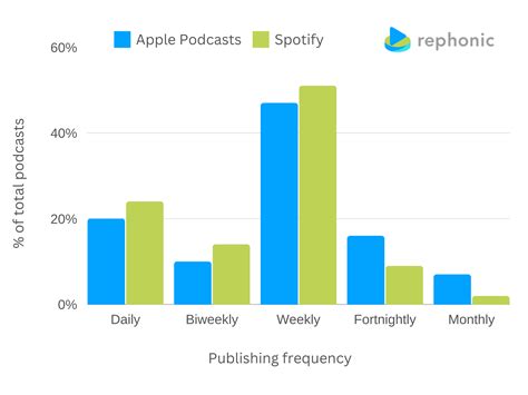 What Do Chart Topping Podcasts Have In Common