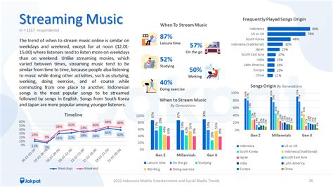 Mobile Entertainment Social Media Trend 2022 Jakpat Report