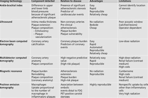 Non Invasive Methods To Detect Atherosclerosis Download Scientific