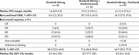 Efficacy Summary In Phase B Efficacy Evaluable Population