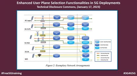 Free 5G Training On Twitter Enhanced User Plane Selection