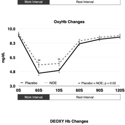 How Regional Skeletal Muscle Oxygenation Is Affected By Nitric Oxide