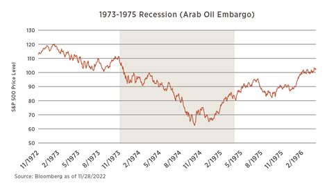 The History Of Us Recessions Does History Truly Repeat Itself 6