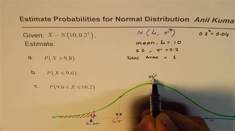 Estimate Probability For Normal Distribution Ib Sl Math Mean And