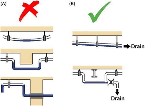 Hygienic Design Of Process And Utility Piping