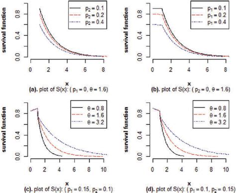 Survival Function Plots Download Scientific Diagram