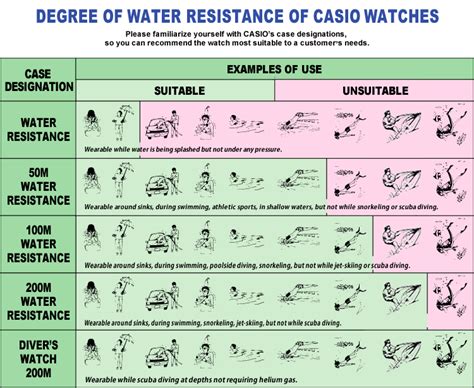 Explaining Water Resistance Ratings Of Wristwatches Donat S Watch Blog