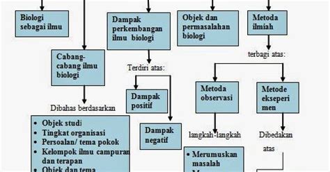 Peta Konsep: Hakikat biologi sebagai ilmu | Pustaka Pandani