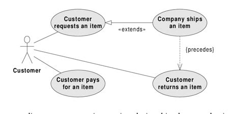 Uml Use Case Diagram Use Case Diagram Relationship Diagram Hot Sex Picture