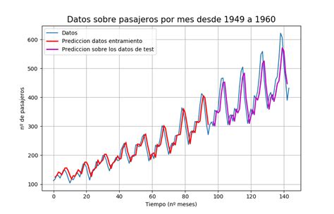 Predicci N Con Series Temporales Con Lstm Redes Neuronales Recurrentes