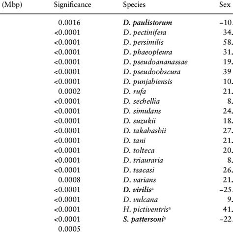 Significant Sex Differences Download Table