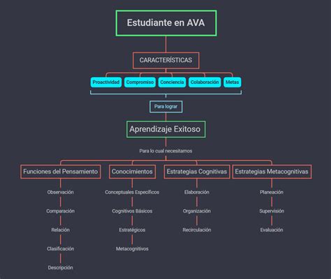 Mapa Conceptual Aprendizaje Autónomo Y Estrategias Cognitivas