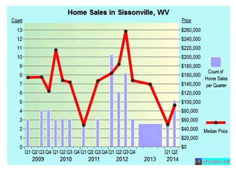 Home Sales in Sissonville, WV (2009 - 2014) | city-data.com