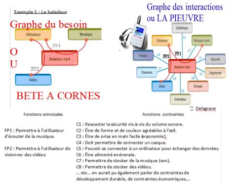 Analyse Fonctionnelle Technologie Coll Ge Leognan