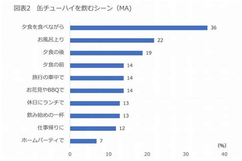 酒好きほぼ100人に聞いた缶チューハイ事情。「8割がアルコール度数を確認」と回答 イエノミスタイル 家飲みを楽しむ人の情報サイト