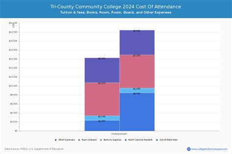 Tri-County CC - Tuition & Fees, Net Price