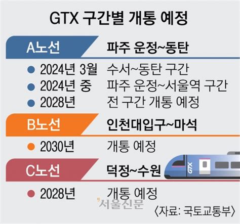 출퇴근 30분 ‘gtx 시대 열린다