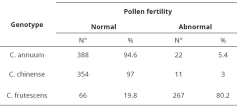 Cytogenetic Evaluation Of Chili Capsicum Spp Solanaceae Genotypes