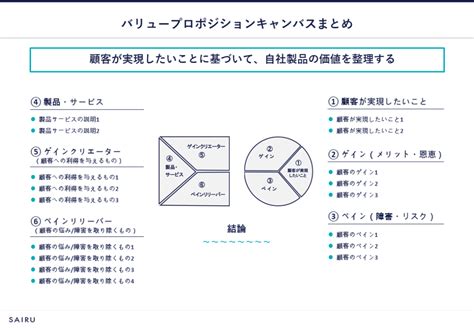 バリュープロポジションとは？作り方と事例～テンプレート付きで解説～ メソッド 才流