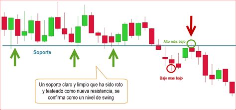 Gu A Para Dibujar Los Niveles De Soporte Y Resistencia Correctamente