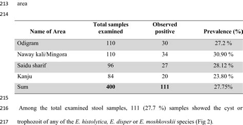 Overall Observed Prevalence Of Entamoeba Species In Selected Sites Download Scientific