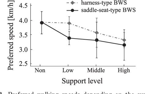 Figure From Gait Interventions With Partial Body Weight Support A