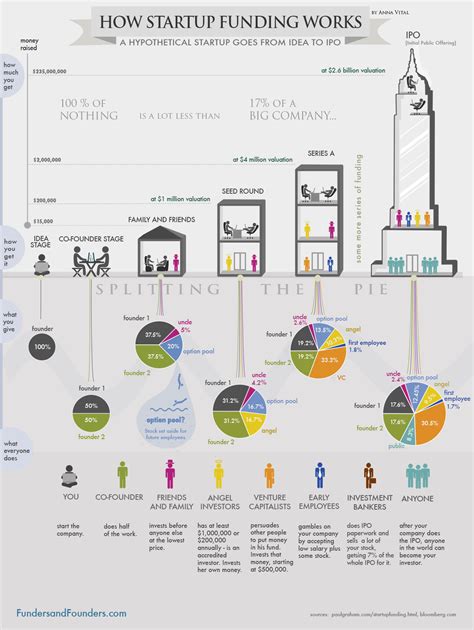 Les différentes sources de financement pour les startups un panorama