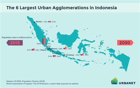 Infographics Urbanisation And Urban Development In Indonesia Urbanet