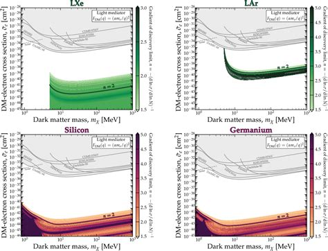 Figure 5 From The Neutrino Fog For Dark Matter Electron Scattering