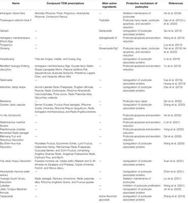 Frontiers Traditional Chinese Medicine In Treating Primary